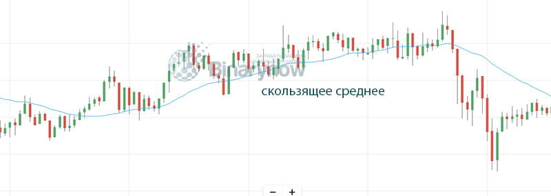 Среднее скользящее на ценовом графике